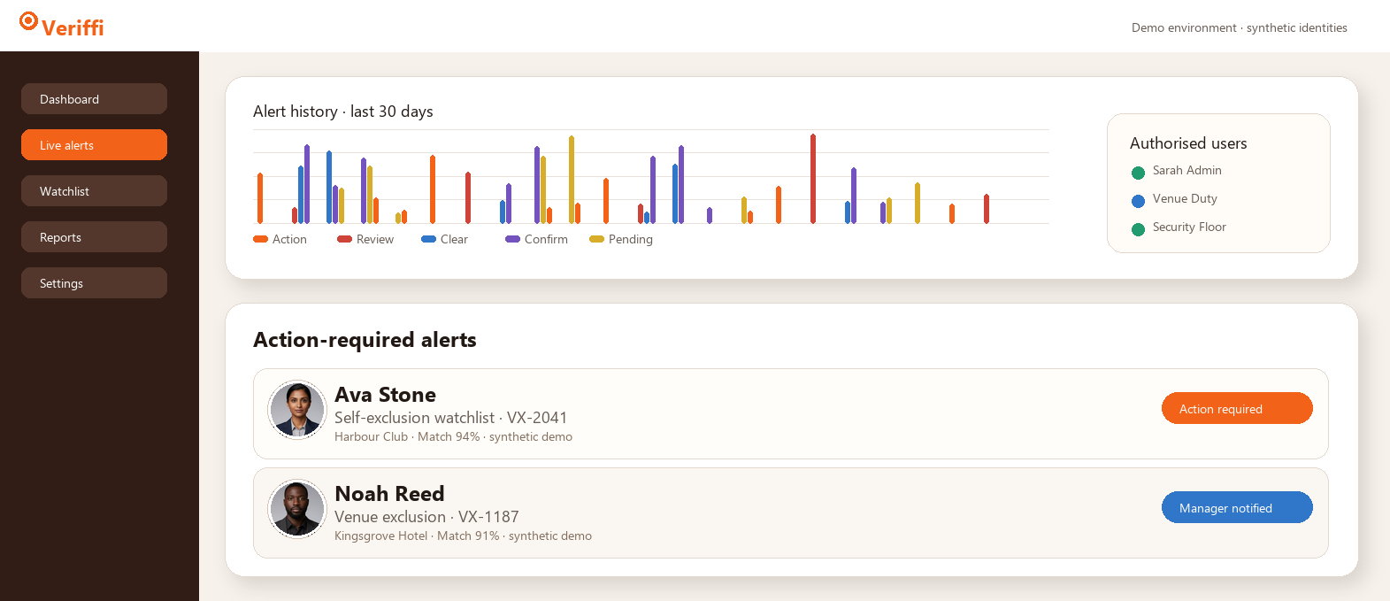 Veriffi dashboard with chart and alert feed